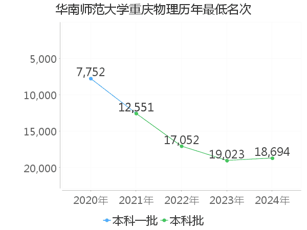 最低分名次