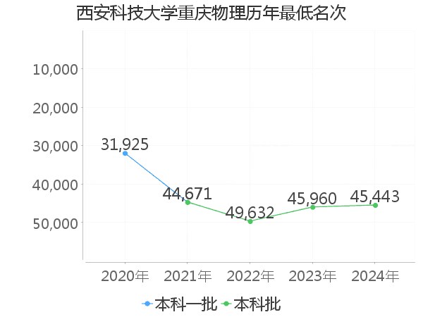 最低分名次