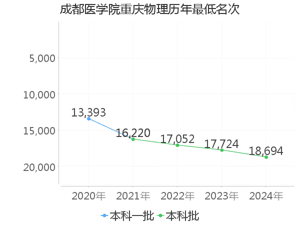 最低分名次