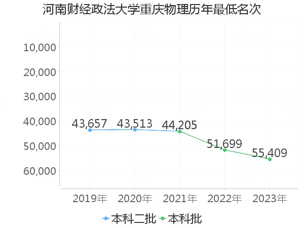 最低分名次