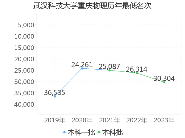 最低分名次