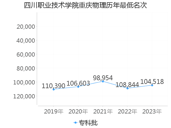 最低分名次