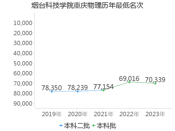 最低分名次