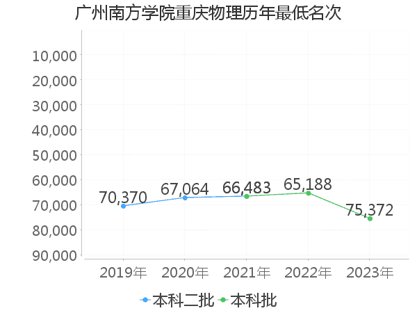 最低分名次