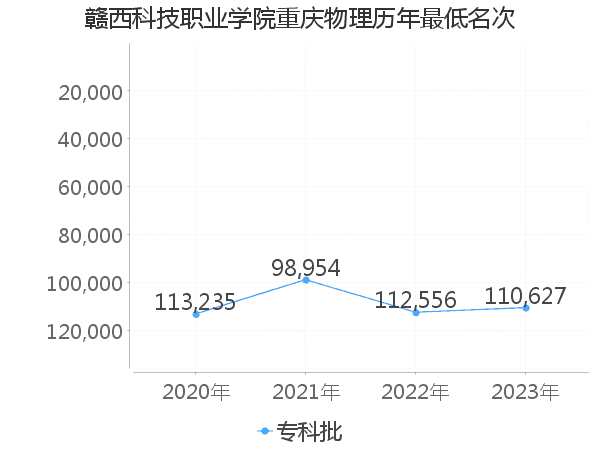 最低分名次