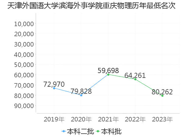 最低分名次