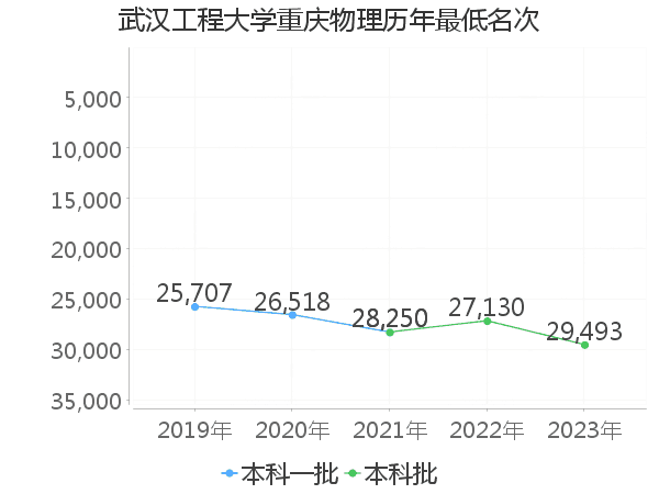 最低分名次