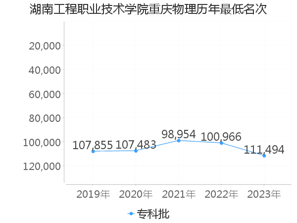 最低分名次