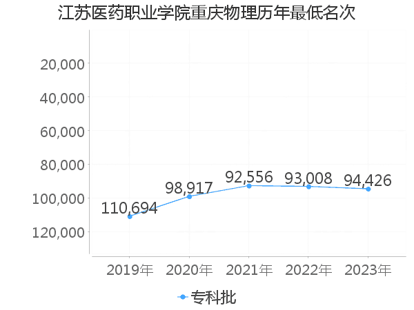 最低分名次