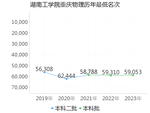 最低分名次