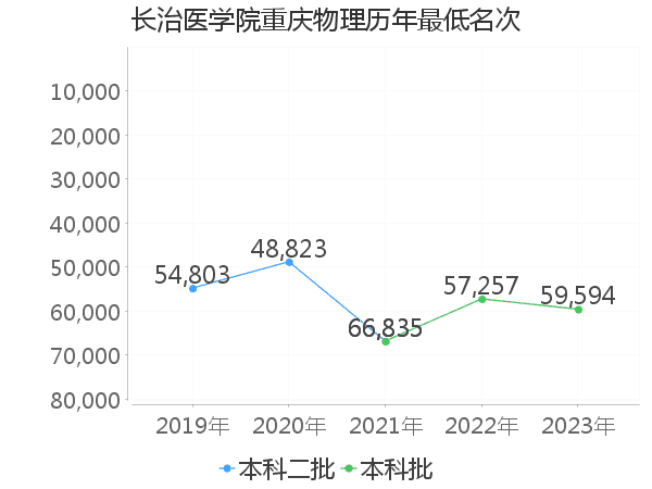 最低分名次