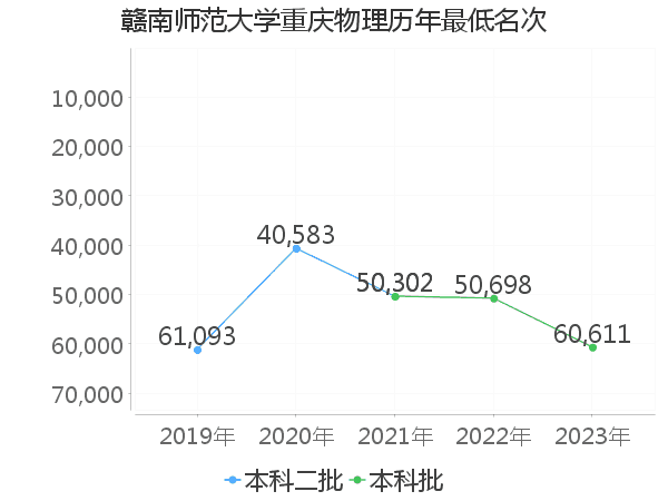 最低分名次