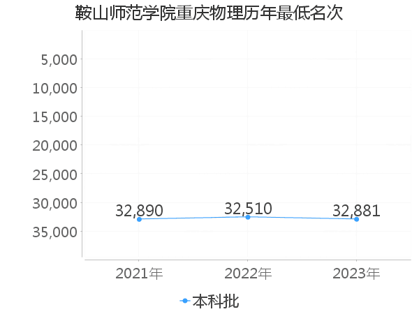 最低分名次