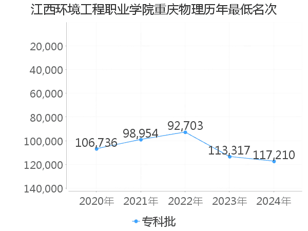 最低分名次