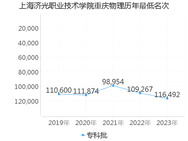 最低分名次