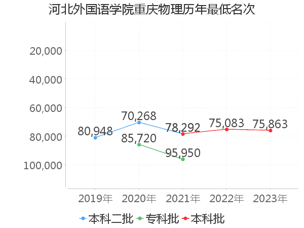 最低分名次