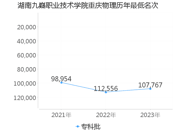 最低分名次