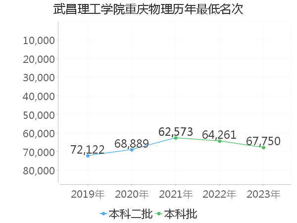 最低分名次