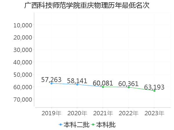 最低分名次