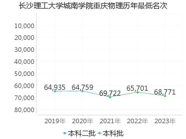 最低分名次