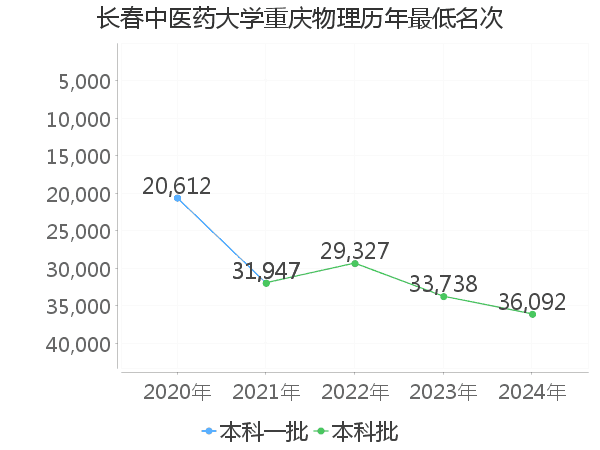 最低分名次