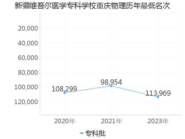 最低分名次