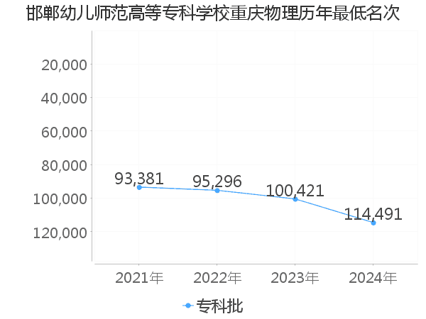 最低分名次