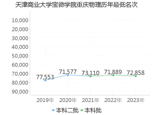 最低分名次