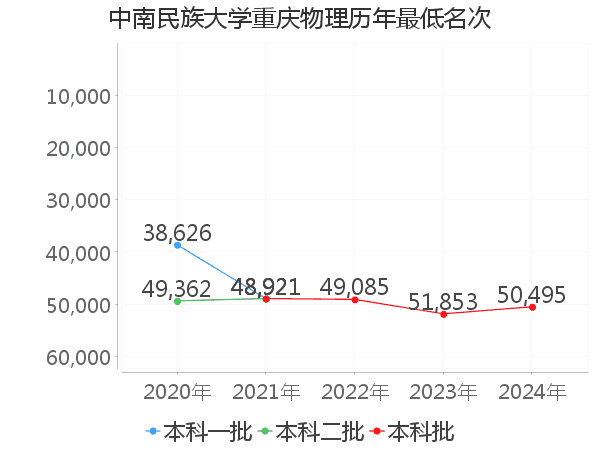 最低分名次