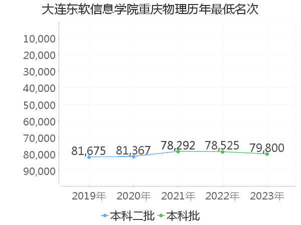 最低分名次