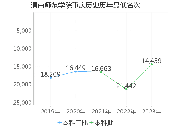 最低分名次