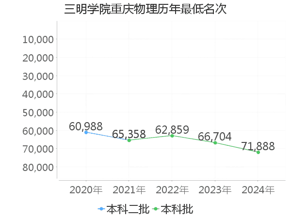 最低分名次