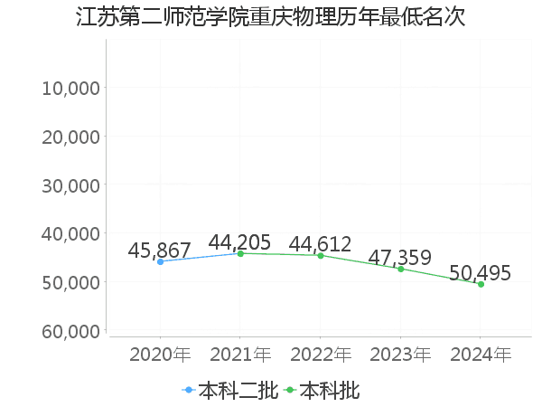 最低分名次