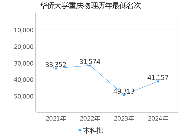 最低分名次