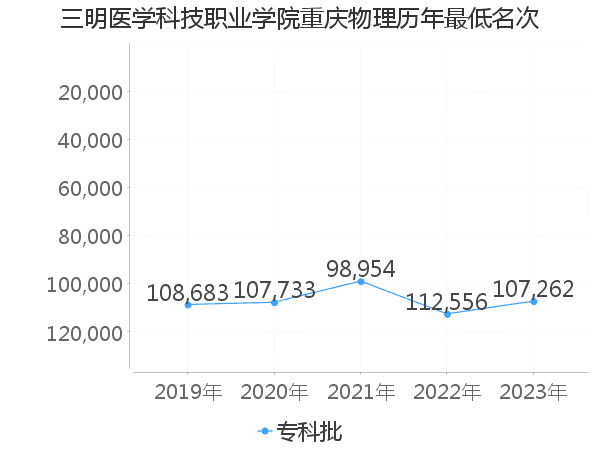 最低分名次