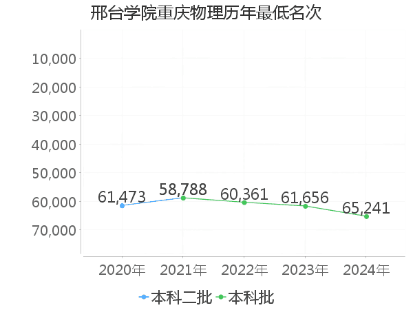 最低分名次