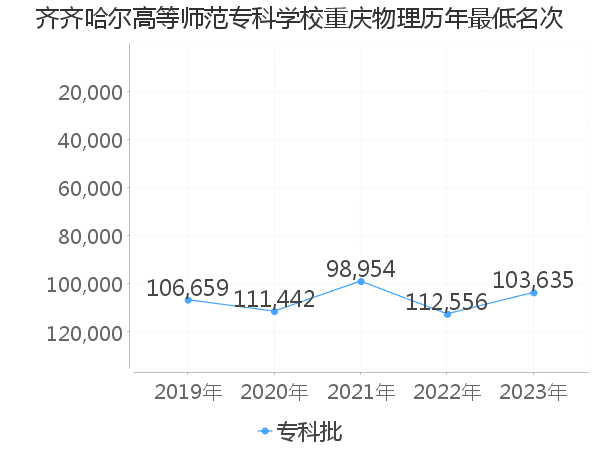 最低分名次