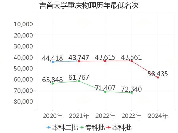 最低分名次