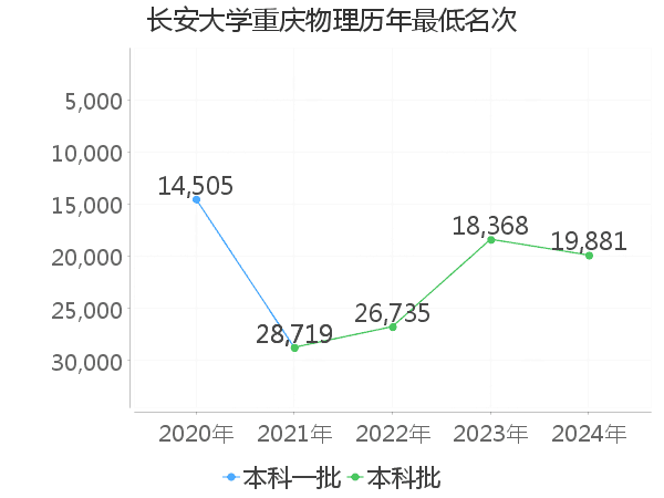 最低分名次