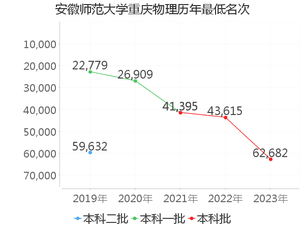 最低分名次