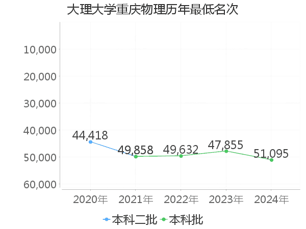 最低分名次