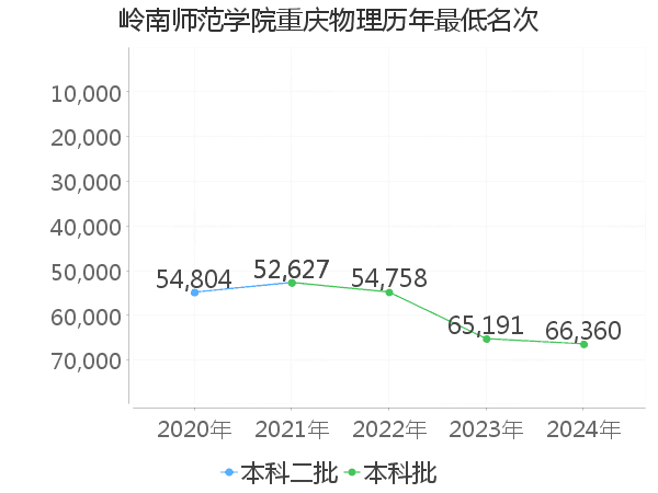 最低分名次