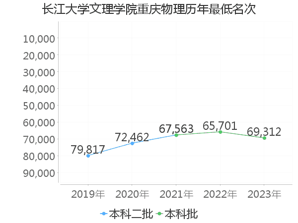 最低分名次