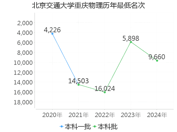 最低分名次