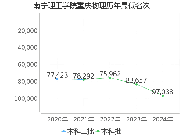 最低分名次