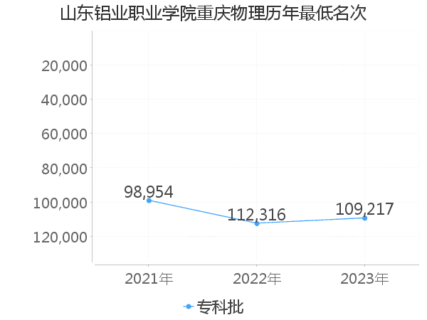 最低分名次