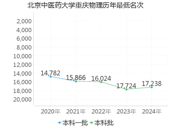 最低分名次