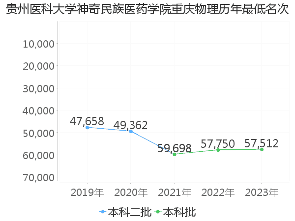 最低分名次