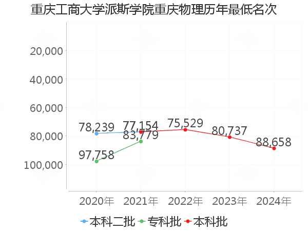 最低分名次