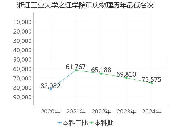 最低分名次